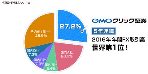 GMOクリック証券・世界上位10社取引高のシェア