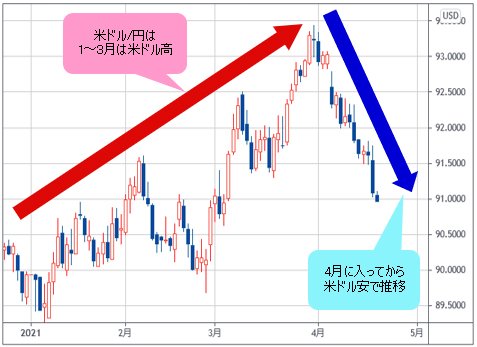 ドルインデックス 日足