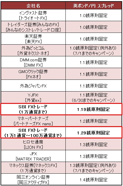 業界トップ水準の「英ポンド/円」スプレッド比較(原則固定のみ、2017年4月14日現在)
