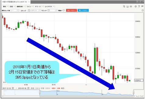 米10年物国債先物 日足