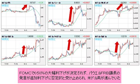 米ドルVS世界の通貨 1時間足チャート