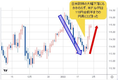 米ドル/円 日足チャート