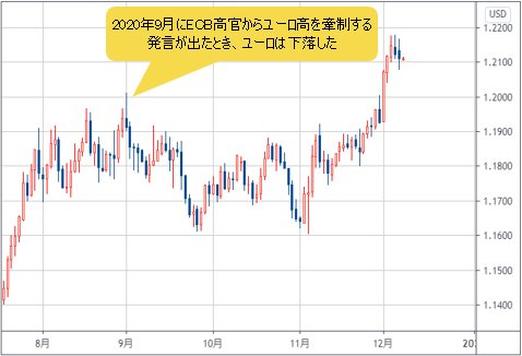 ユーロ/米ドルの日足チャート