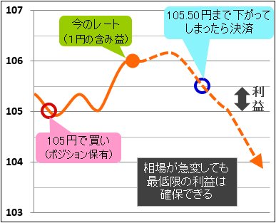 逆指値注文の活用方法2