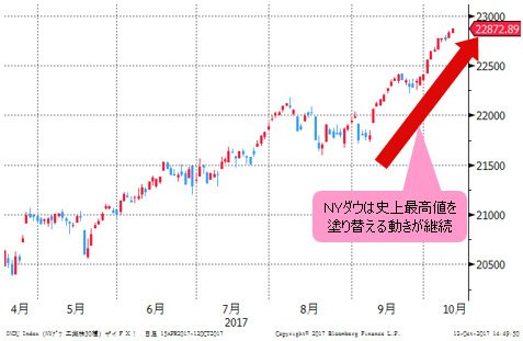 NYダウ 日足