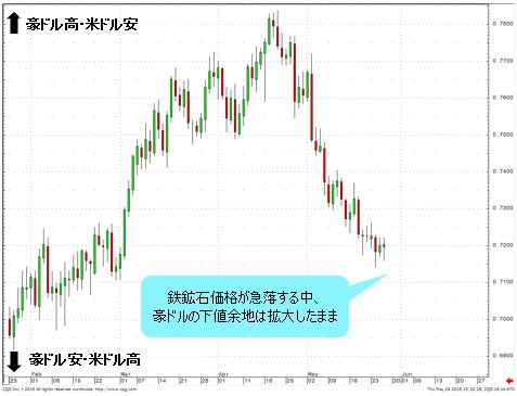 豪ドル/米ドル 日足
