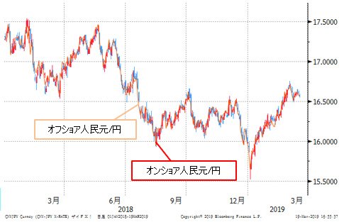 オンショア人民元/円&オフショア人民元/円 日足