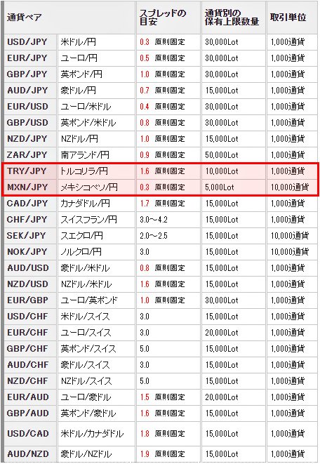 JFXの各通貨ペアのスプレッド一覧