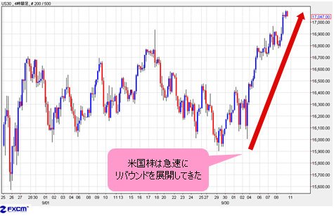 米国株 4時間足