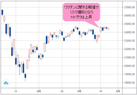 NYダウ 日足チャート