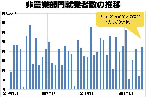 非農業部門就業者数の推移