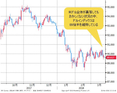 ドルインデックス 日足