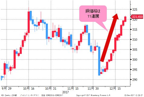 銅価格 日足