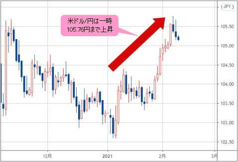 米ドル/円 日足チャート
