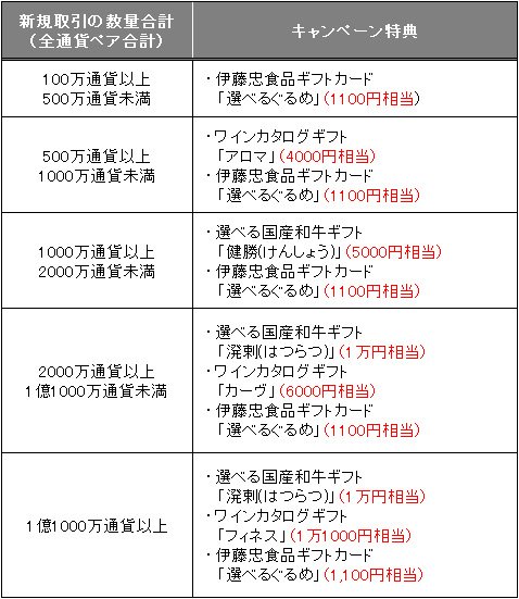 選べるカタログギフトのプレゼント条件