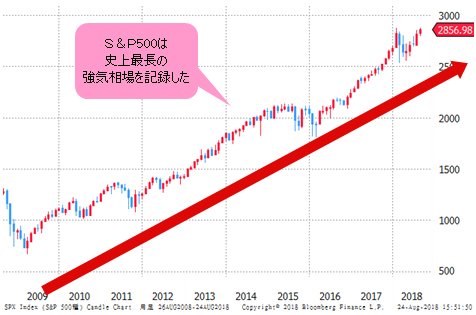 S&P500 月足