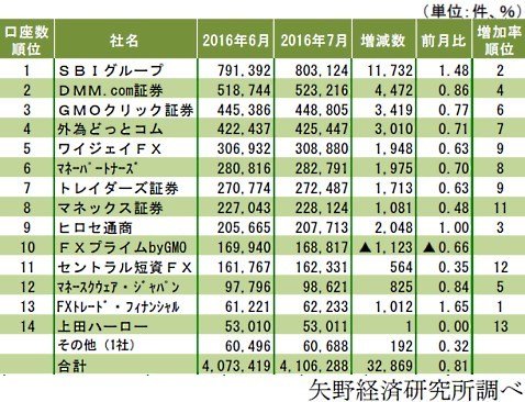 口座数のランキング(2016年7月)