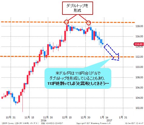 米ドル/円 日足