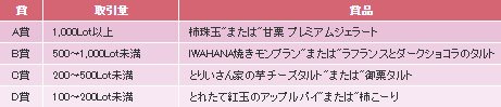 取引量と賞品