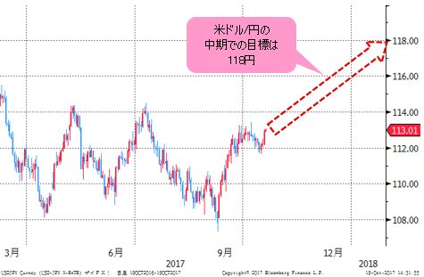 米ドル/円 日足