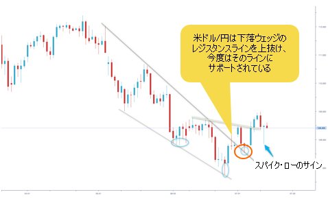 米ドル/円 日足チャート