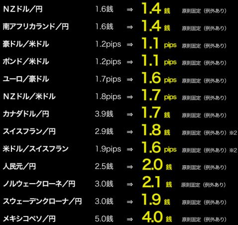 外為どっとコムが縮小したスプレッド内容