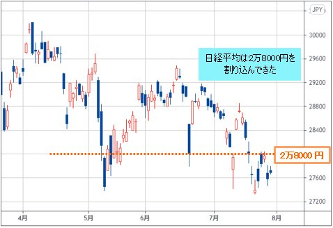日経平均 日足チャート