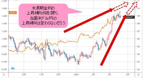 米ドル/円（ローソク足）VS米長期金利（ライン） 日足チャート