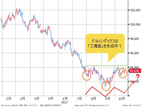 ドルインデックス 日足