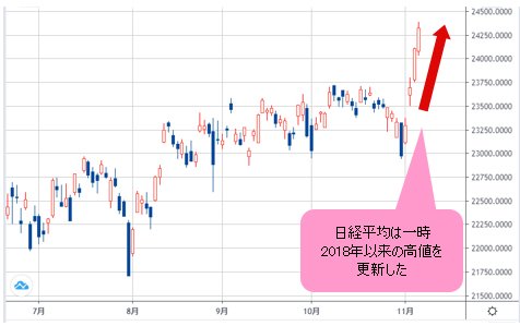 日経平均 日足チャート