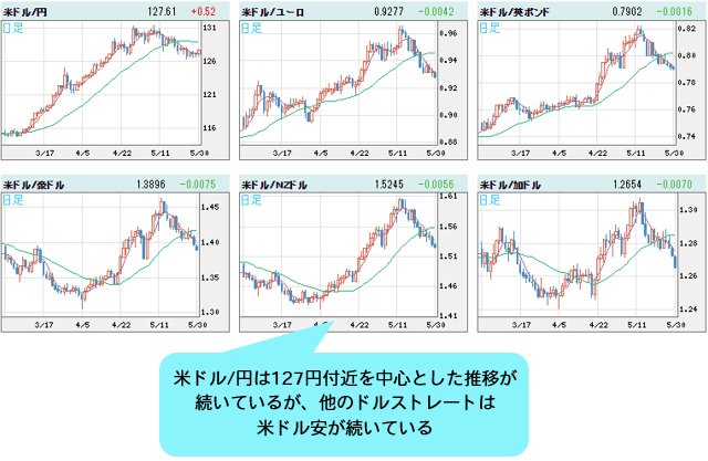 米ドルVS世界の通貨 日足