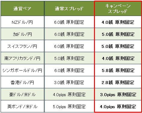 マネックス証券「スプレッド縮小キャンペーン 」 10万通貨未満の取引で対象となる通貨ペア