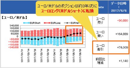 IMM(国際通貨先物市場)のポジション状況(ユーロ/米ドル)