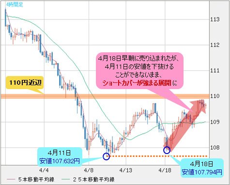 米ドル/円 4時間足