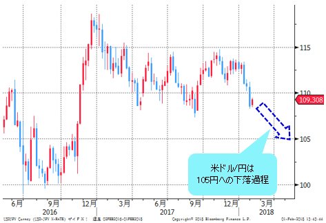 米ドル/円 日足