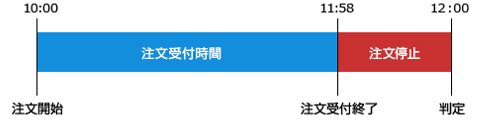 FXプライム byGMO【選べる外為オプション】の注文受付時間