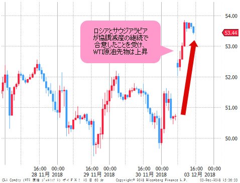 WTI原油先物 1時間足