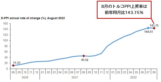 トルコPPI 前年同月比