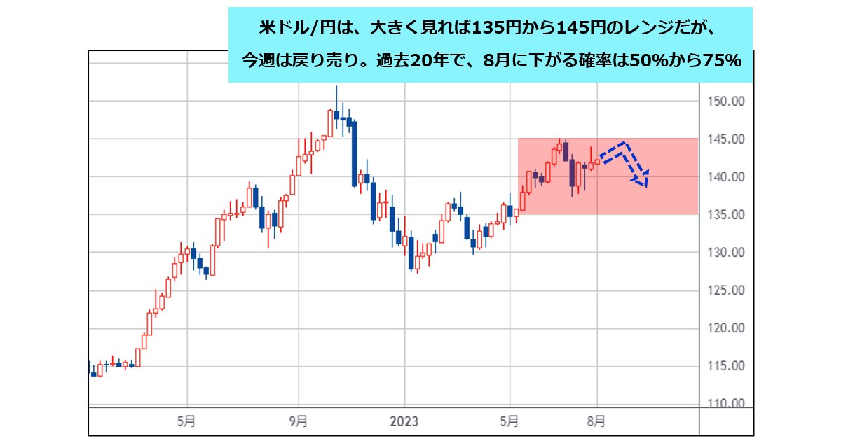 米ドル/円が「お盆の円高」で下がる確率は、過去20年で50～75