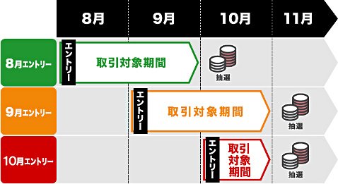 エントリーと取引期間