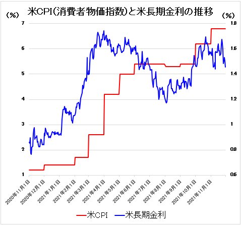 米CPI（消費者物価指数）と米長期金利の推移