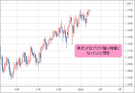 英ポンド/米ドル 日足チャート