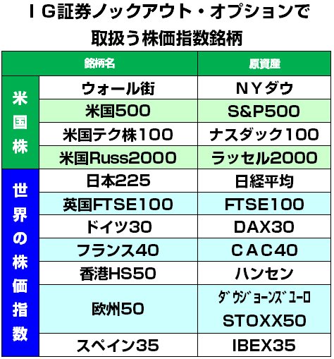 IG証券ノックアウト・オプションが取扱う株価指数銘柄