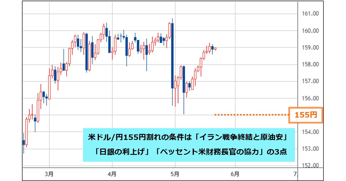 米ドル/円155円割れの条件は「イラン戦争終結と原油安」「日銀の利上げ」「米財務長官の協力」の3点！ ベッセント氏が単独介入での円安抑制の難しさをよく知るワケは？｜西原宏一の「ヘッジファンドの思惑」