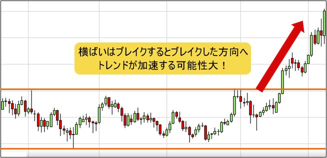 横ばい相場をブレイクした例