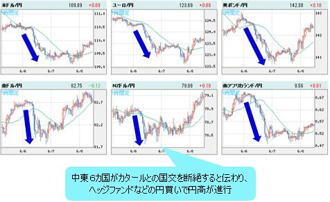 世界の通貨VS円 1時間足