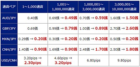 SBI FXトレードのスプレッド縮小キャンペーン