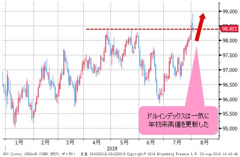 ドルインデックス 日足チャート