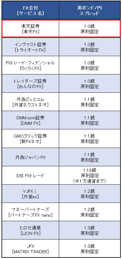 業界トップ水準の「英ポンド/円」スプレッド比較(2016年6月29日現在)