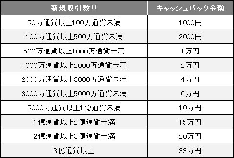 新規取引量とキャッシュバック金額の一覧